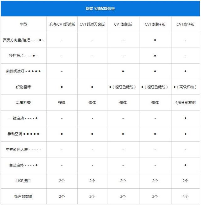 广汽本田新款飞度配置信息曝光