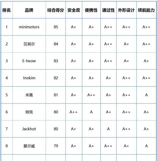 电动滑板车排行_RND电动滑板车获发明专利,高品质备战京东618