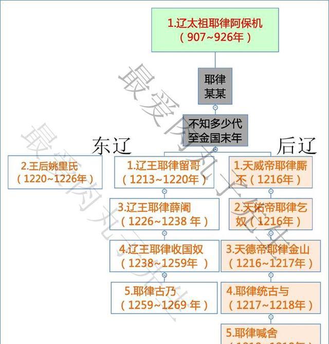 契丹人除了建立辽朝,还建立了6个王朝,有一个甚至在伊朗境内!