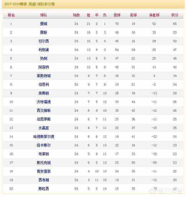 今年的英超联赛积分榜,作为资深球迷你如何评