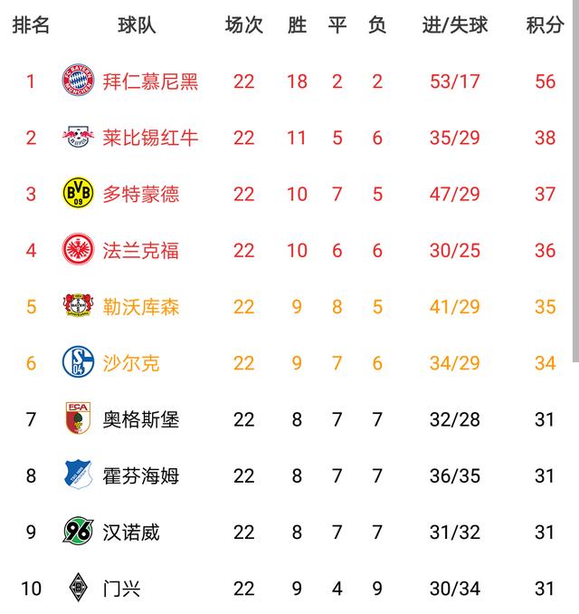 whoscored列德甲8月最佳阵：凯恩领衔拜仁前场4人组安东在列德国足球甲级联赛