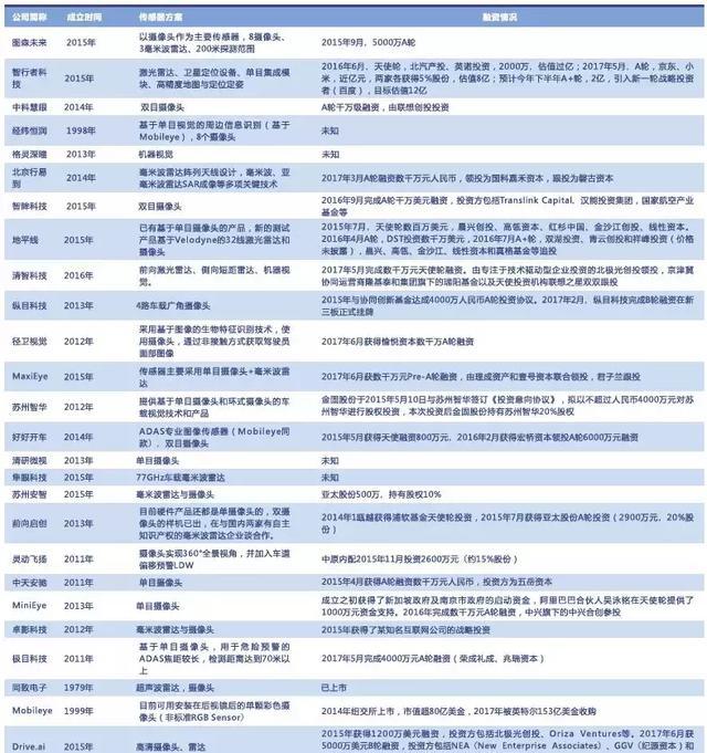 腾讯、百度计划2018年量产智能汽车 本土上游零部件企业寻突破