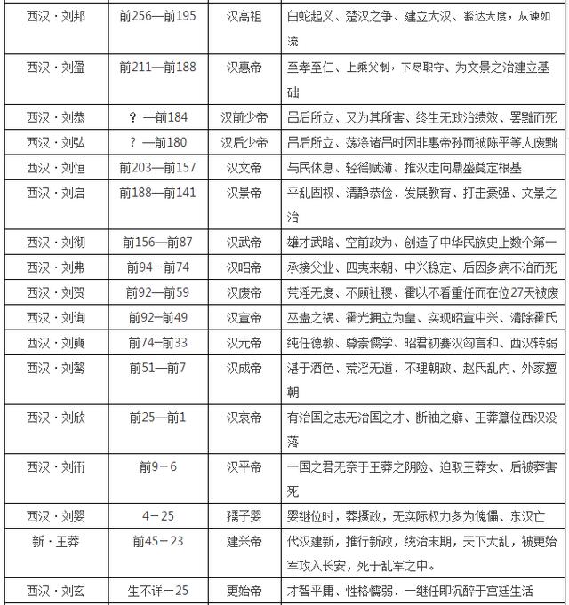 中国皇帝顺序大全16朝225位收藏这张表就够了秦朝隋朝