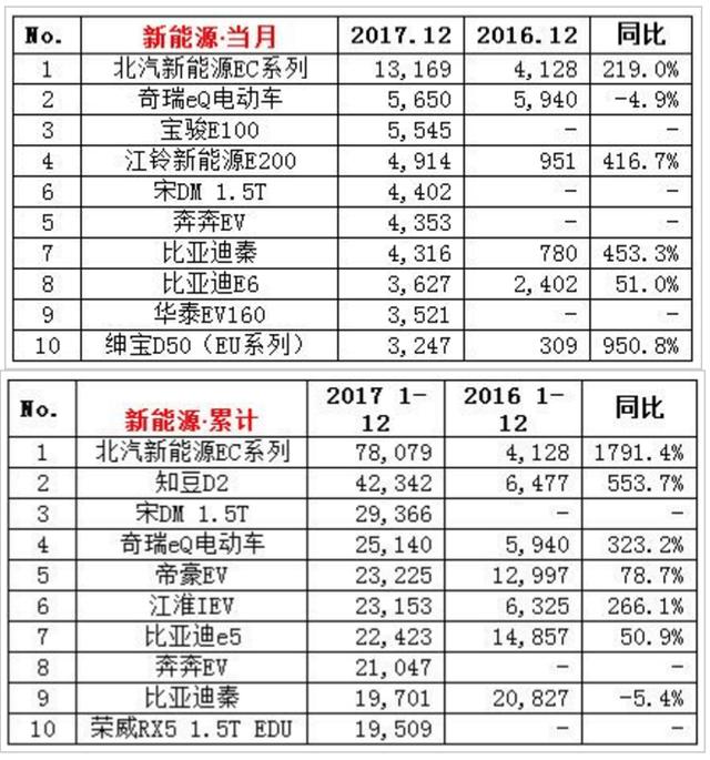 2017汽车销量排名出炉，上汽大众/通用双破200万，宏光单月7.6万