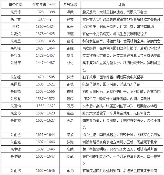 中国皇帝顺序大全16朝225位收藏这张表就够了唐朝清朝