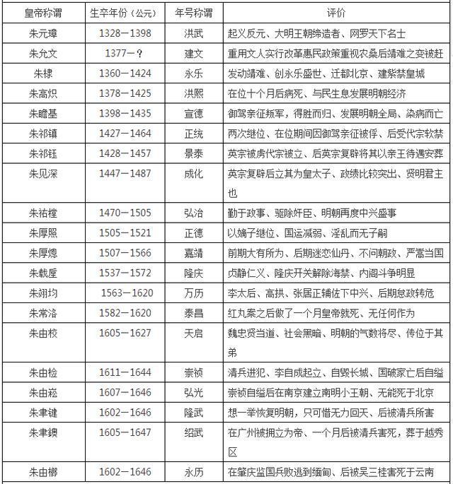 中国皇帝顺序大全, 16朝225位, 收藏这张表就够了! (唐朝-清朝)