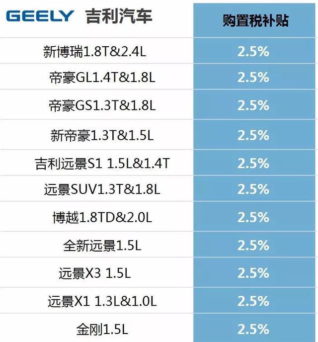 威尔森：超详尽丨购置税优惠退坡，各厂商又有何对策？