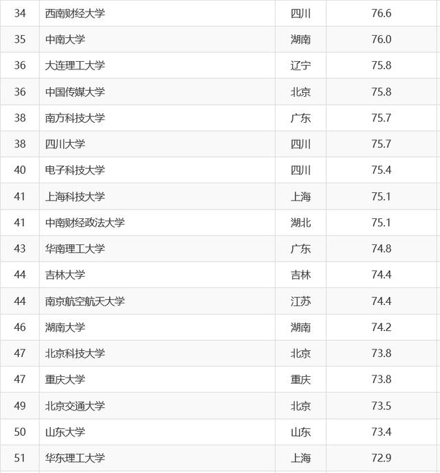 2018年中国重点高校生源质量排名，完全依据新生高考成绩！！