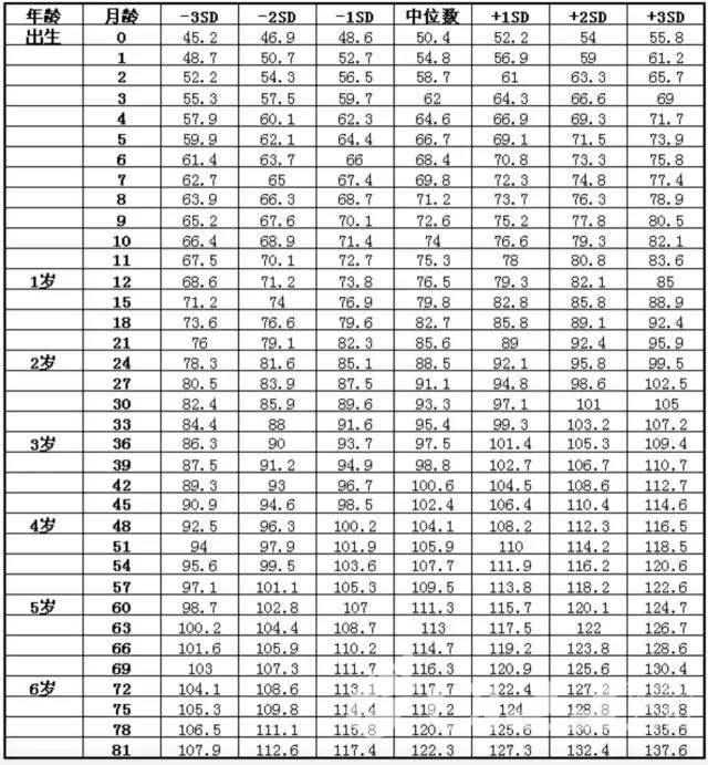 2018宝宝身高体重最新标准表 看看你家宝宝达标了吗