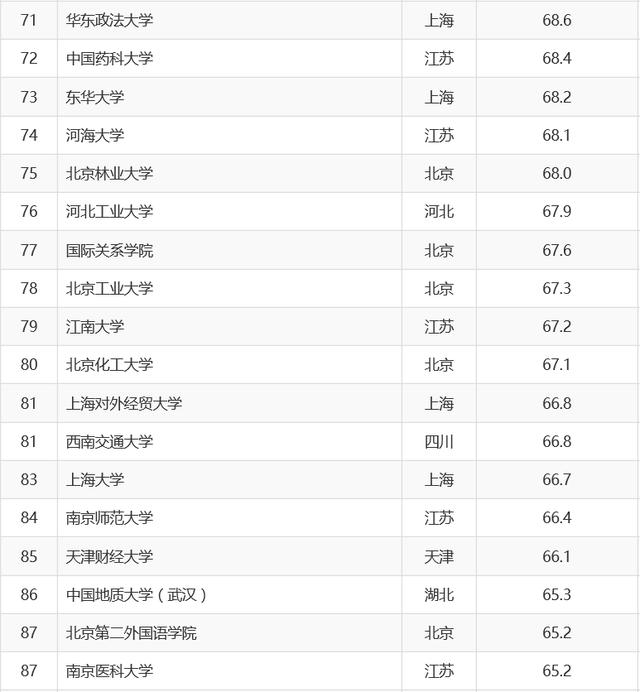 2018年中国重点高校生源质量排名，完全依据新生高考成绩！！