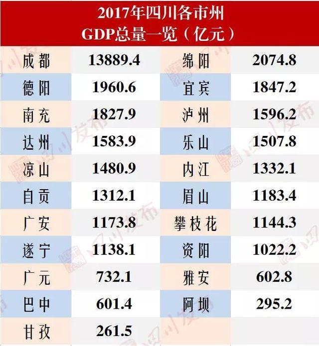 2017四川各市GDP排行,新增千亿城,成都1城比