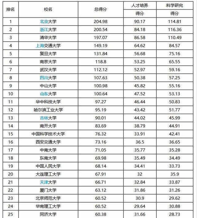 2017年中国一本大学排行榜前100强, 看看你的