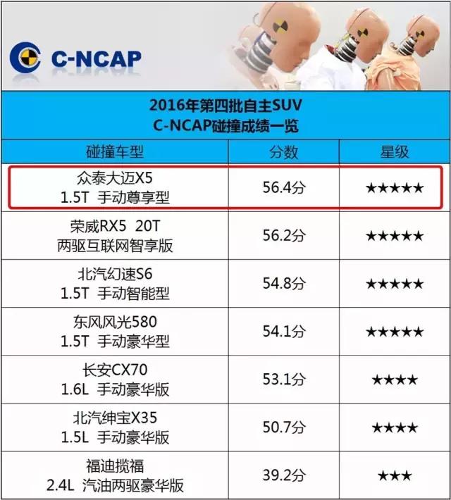 C-NCAP五星安全碰撞成绩公布，获得冠军的居然是它！