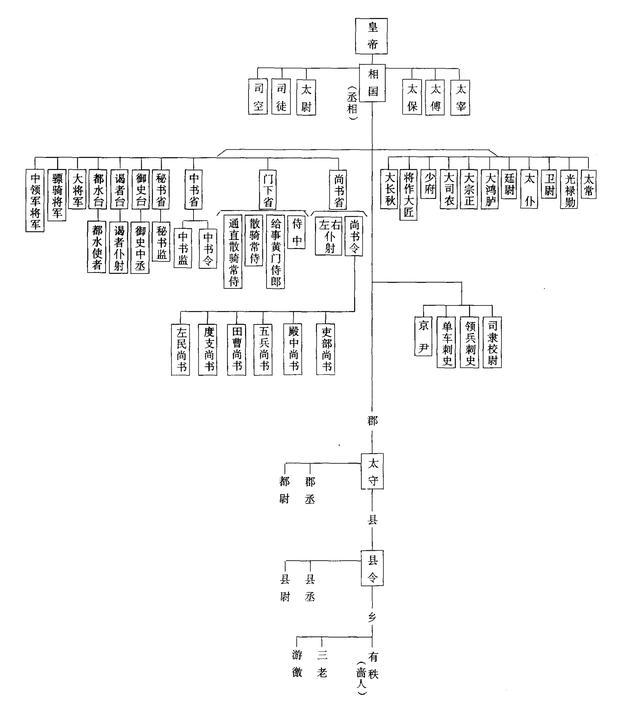 古代官位是如何分等级的？