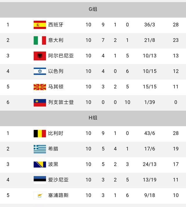 世界杯预选赛战罢,仅一支球队全胜,智利荷兰出