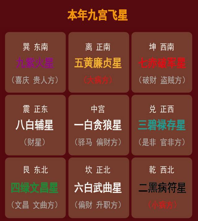 房屋风水:九宫飞星中找出凶吉方位,趁吉避凶!