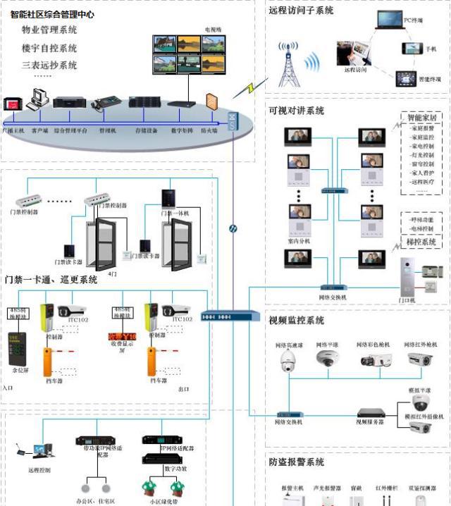 小区智能化安防系统彻底读懂这几张图就够了