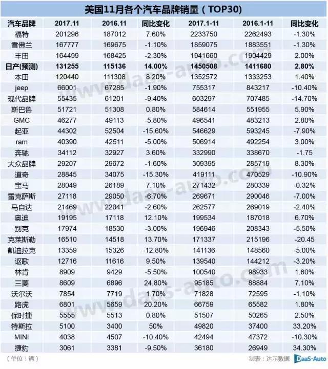 福特领衔 2017年11月美国汽车销量排行出炉