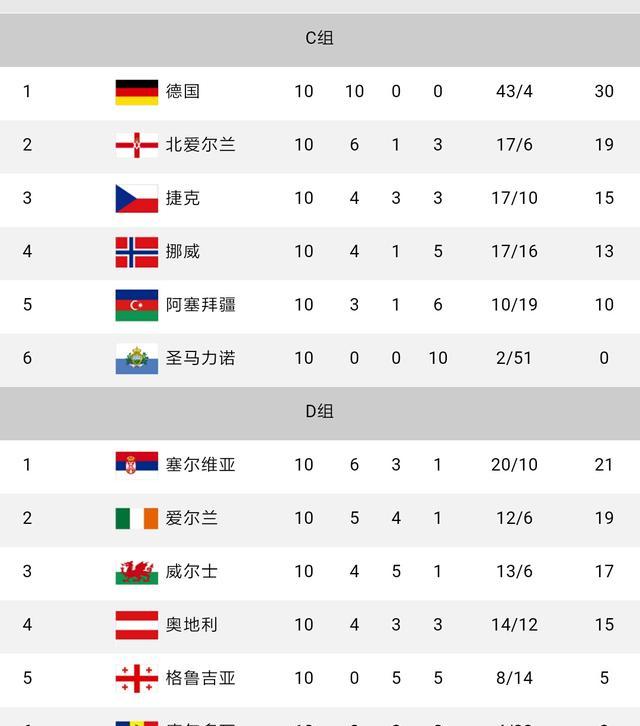 世界杯预选赛战罢,仅一支球队全胜,智利荷兰出