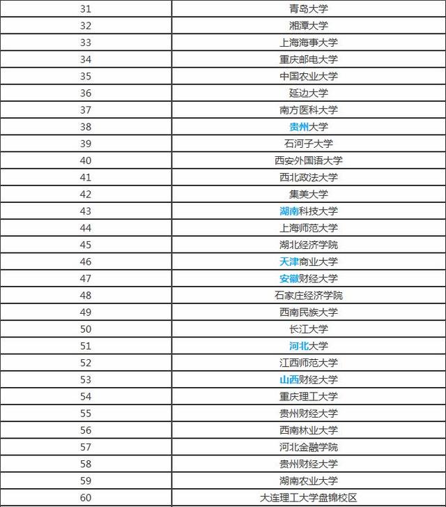 高校文科排名_文科大学排名