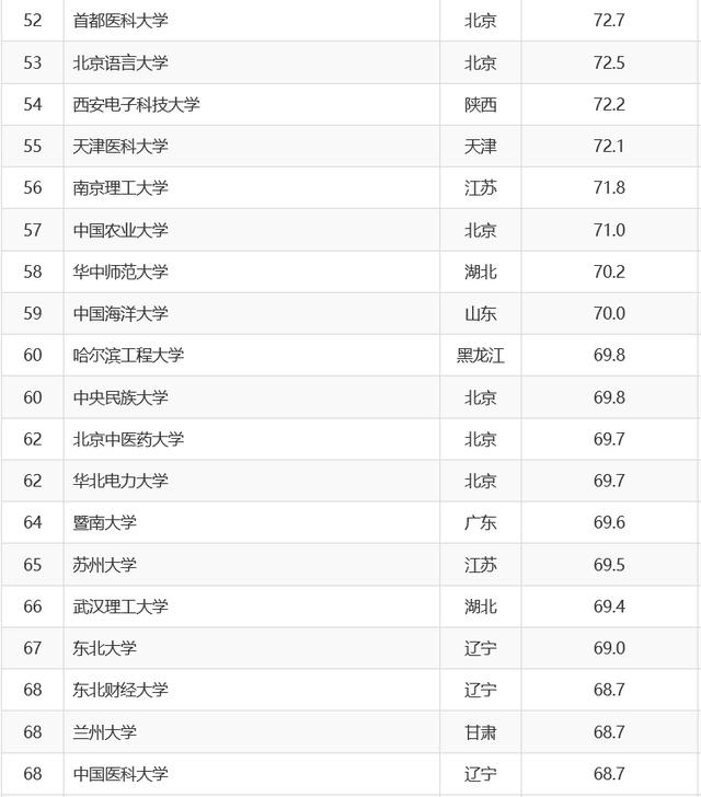 2018年中国重点高校生源质量排名，完全依据新生高考成绩！！