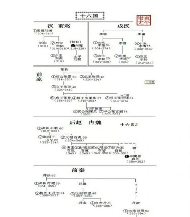 中国历代王朝世系图从黄帝时代到清朝完整版