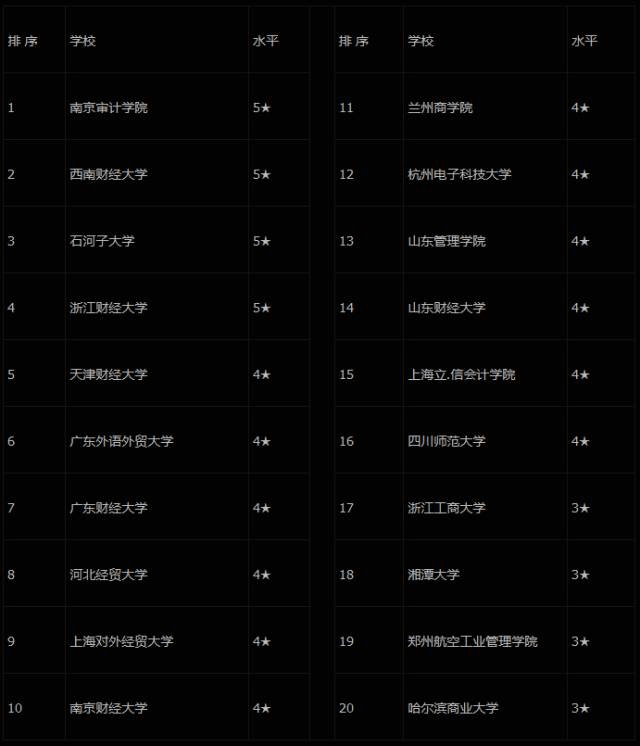 財會類會計、審計、金融等8大專業大PK！附前20強大學排行