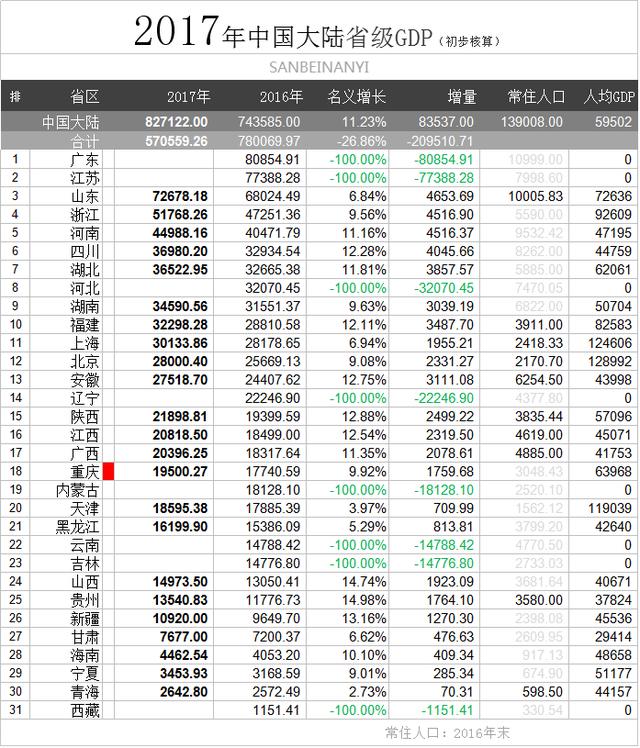中国gdp2021各省排名_中国各省弟弟长度排名(3)