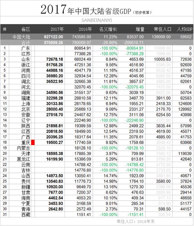 2017中国各省市GDP排名,上海首破3万亿,福建