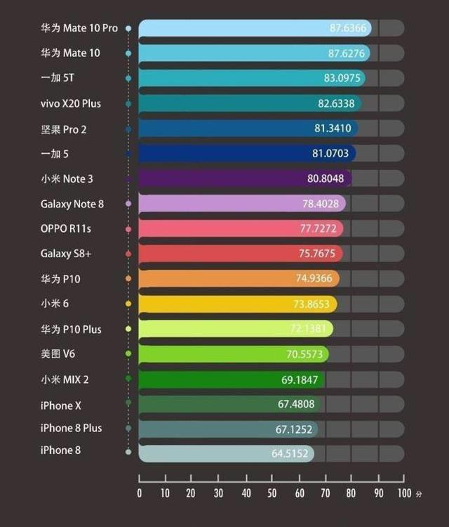 手机续航排行榜,国产手机重锤碾压三星苹果,生生逼出五名开外!