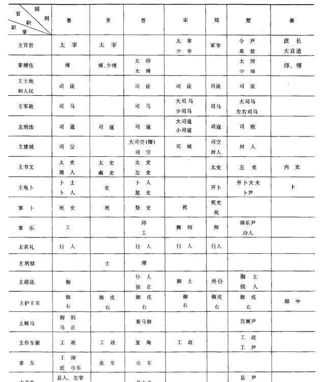 古代官位是如何分等级的？