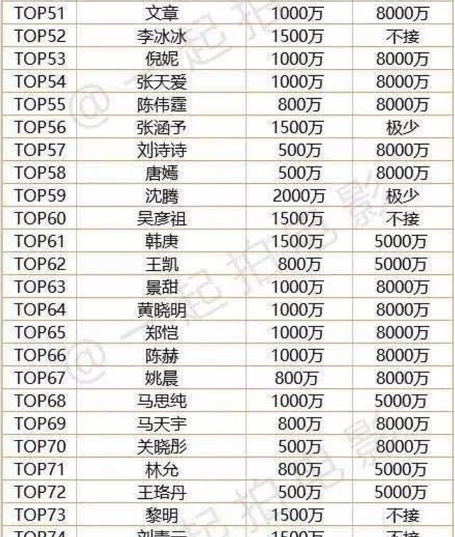 女星片酬排行榜2020,2021明星片酬身价 先看下这张片酬榜里面有没有你