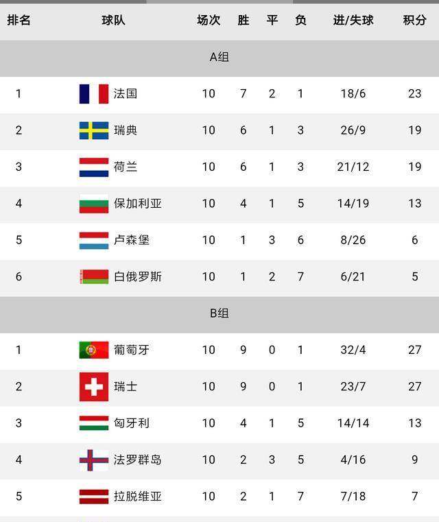 世界杯预选赛战罢,仅一支球队全胜,智利荷兰出