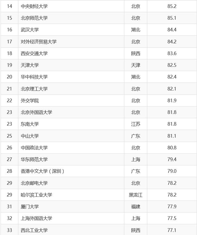 2018年中国重点高校生源质量排名，完全依据新生高考成绩！！