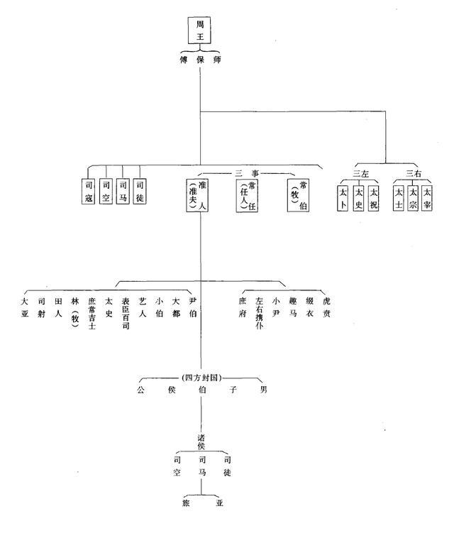 古代官位是如何分等级的？