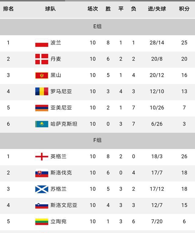 世界杯预选赛战罢,仅一支球队全胜,智利荷兰出