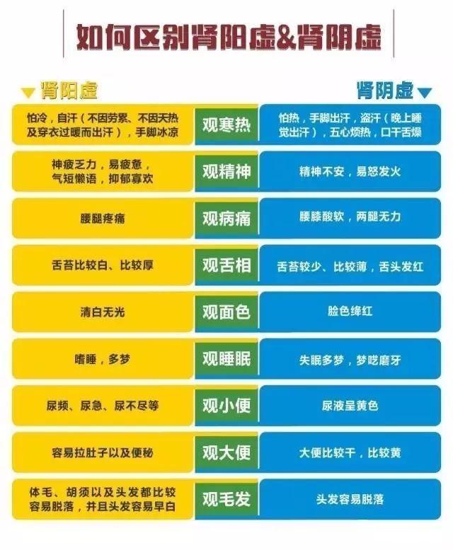一张图,让你立马分清肾阴虚和肾阳虚的区别!