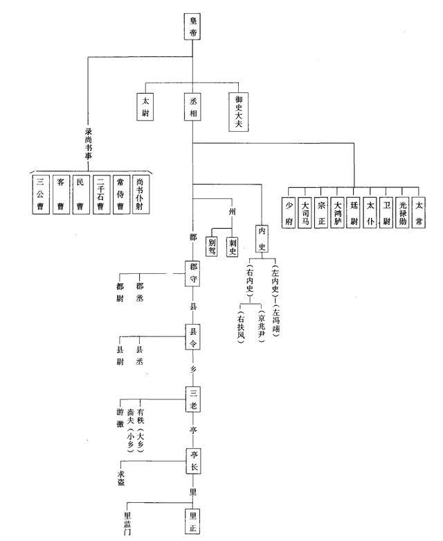 古代官位是如何分等级的？