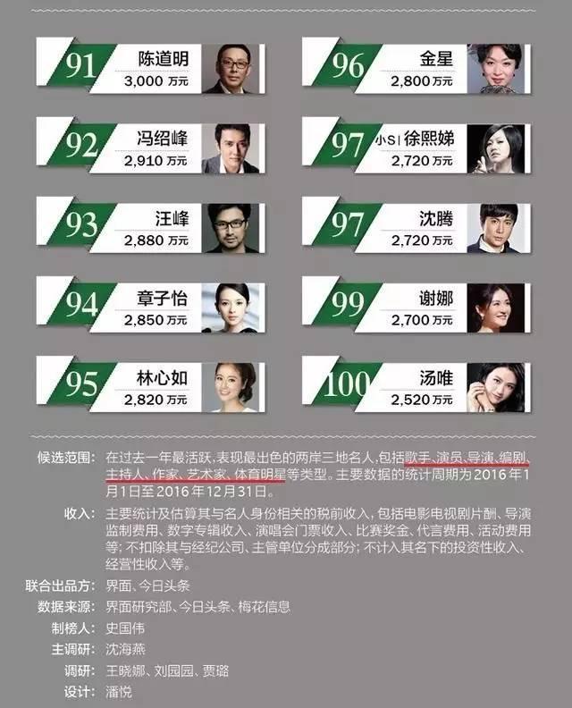 中韩明星收入对比,差距悬殊,连中国网红收入