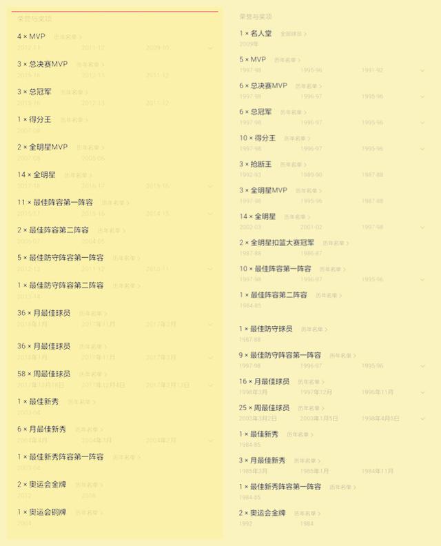 詹姆斯和乔丹生涯数据荣誉全方位对比，詹皇超乔丹？附详细数据