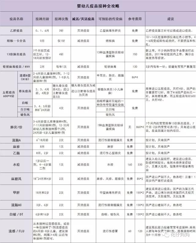 自费疫苗真的有必要的吗?「附疫苗全攻略」