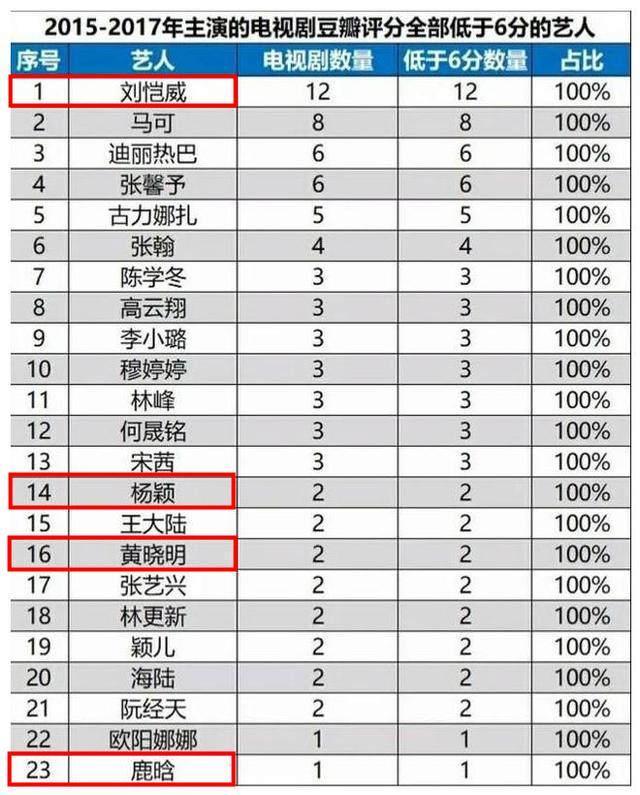 近日,广电总局放大招,整理统计发布了2015-2017年烂剧艺人的名单排行