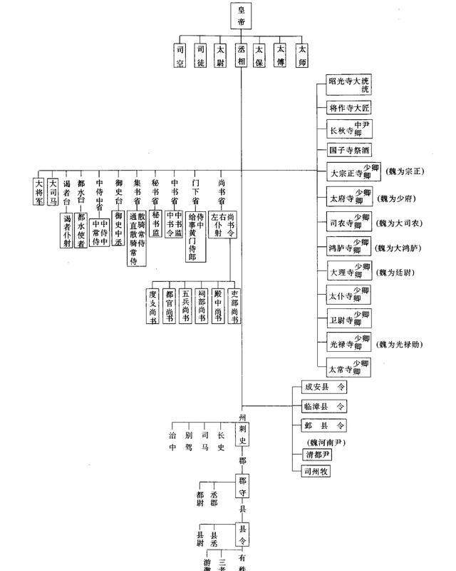 古代官位是如何分等级的？