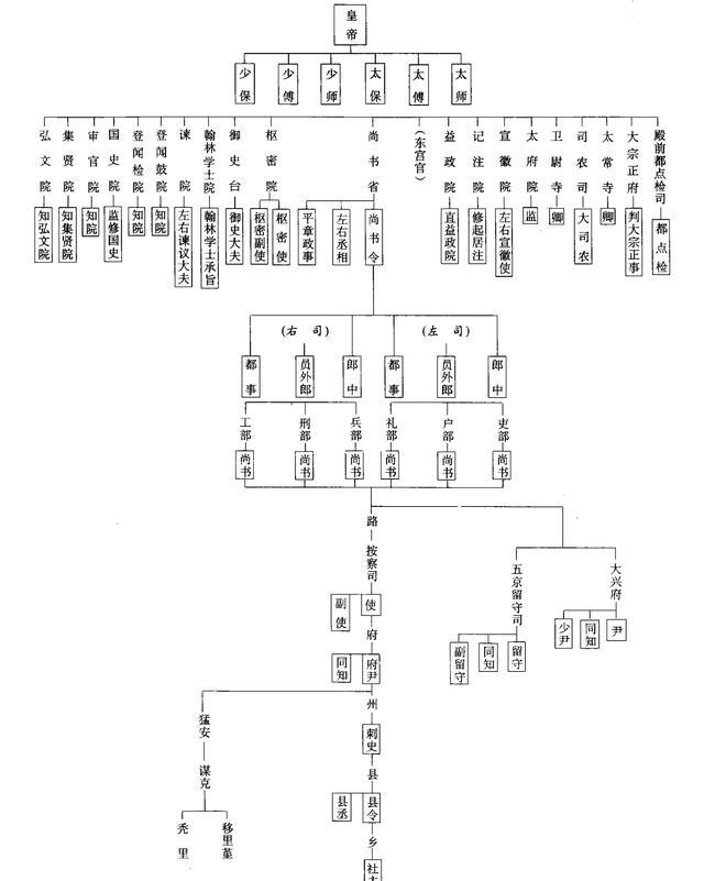 古代官位是如何分等级的？
