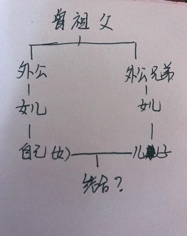 我和他这算近亲吗,这层关系你们说能结婚吗?