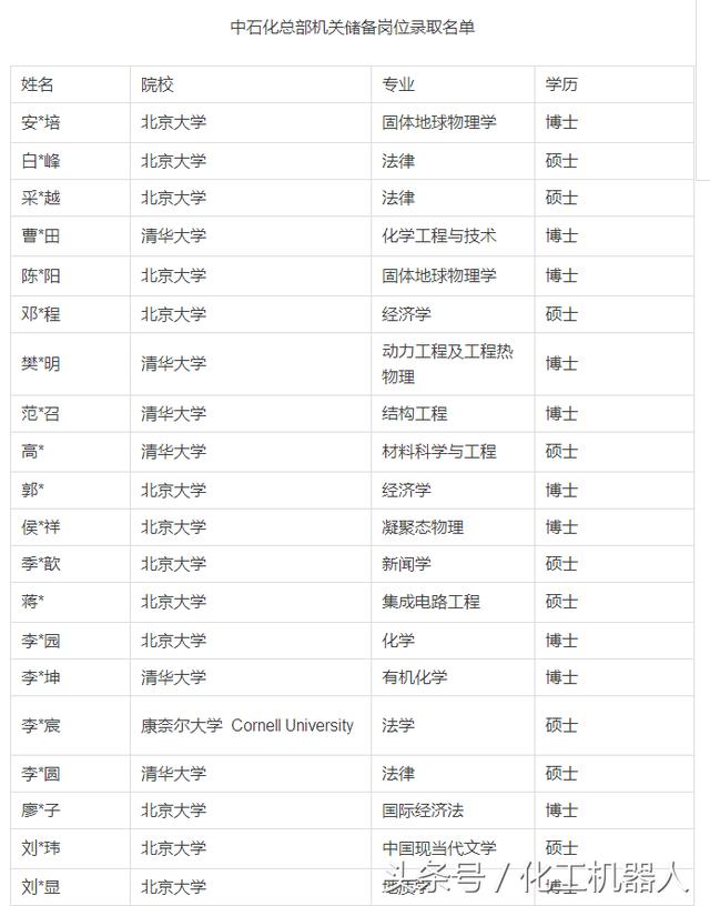 看了中石化总部2018年录取名单,你还觉得读书