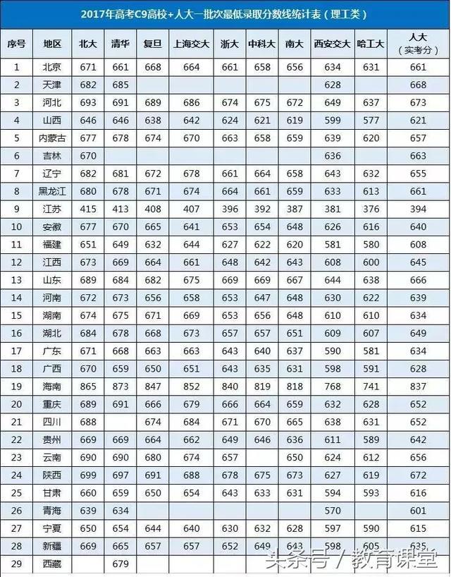 2017年清华北大等10大名校高考录取分数线汇