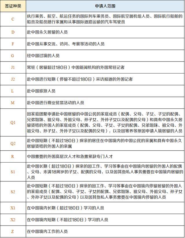 其次,中国的签证有很多种类,例如:c字,d字,f字,g字,l字,q 字等等