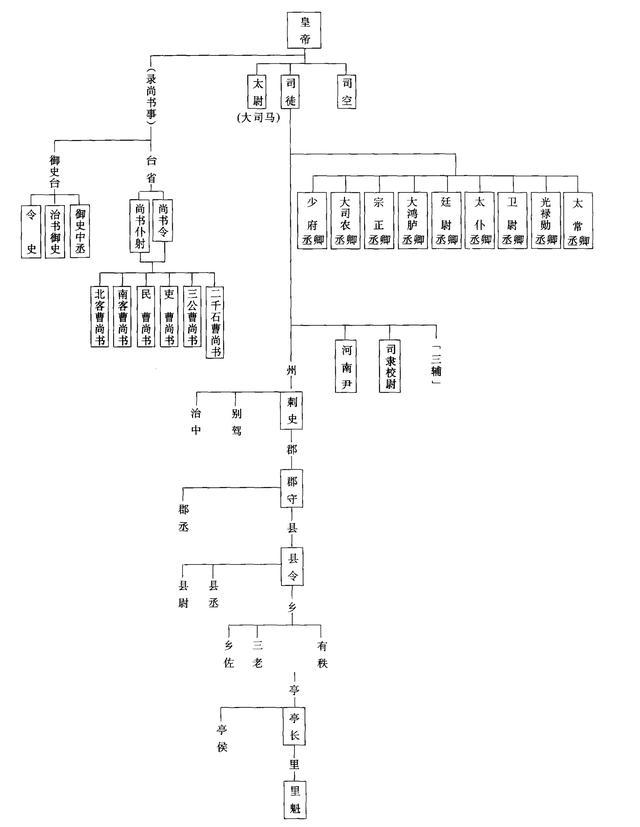 古代官位是如何分等级的？