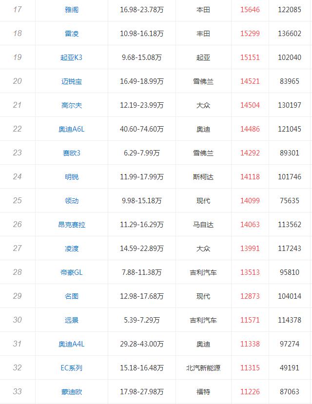 2017国产轿车10月份销售排行榜,你的汽车排在第几位